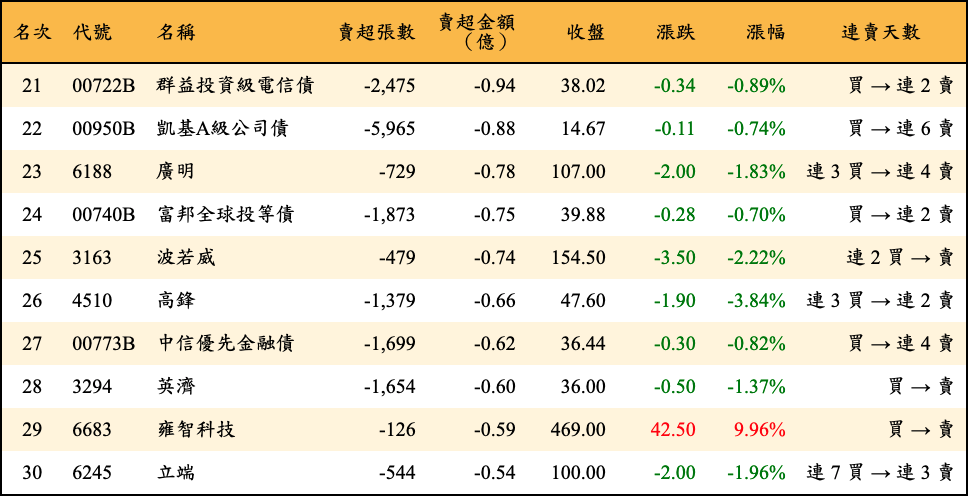 賣超張數及金額