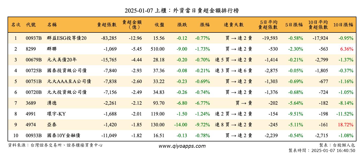 上櫃：外資當日賣超金額排行榜