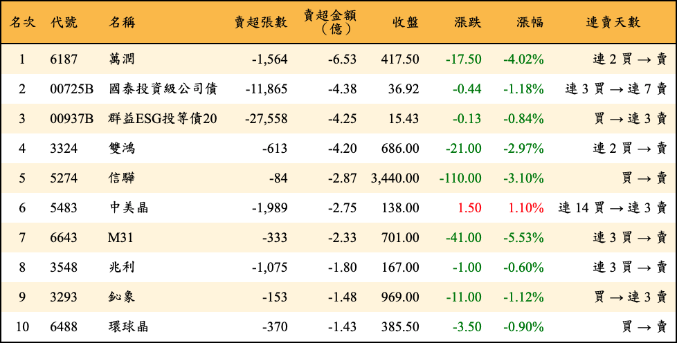 賣超張數及金額