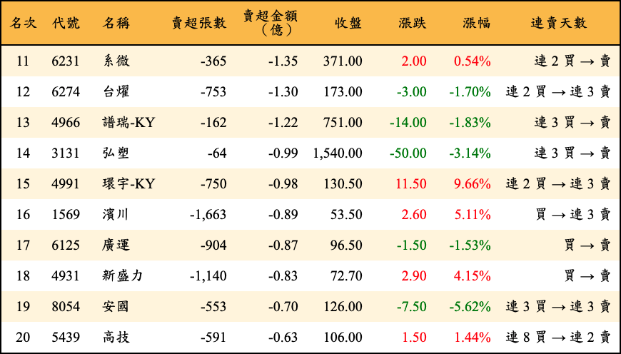 賣超張數及金額