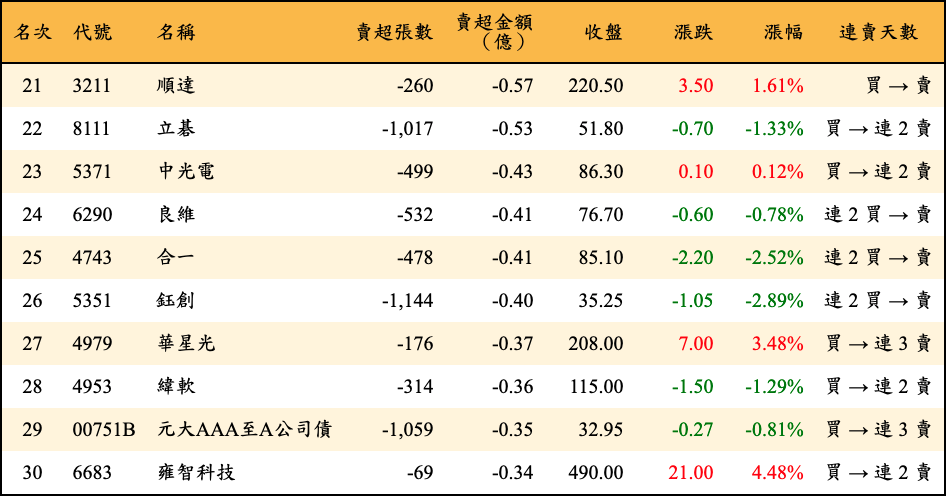 賣超張數及金額