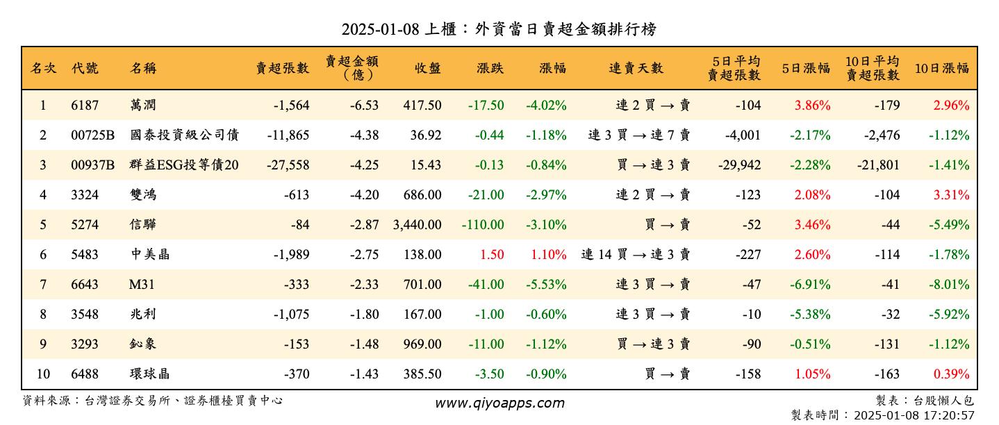 上櫃：外資當日賣超金額排行榜