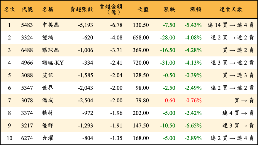 賣超張數及金額