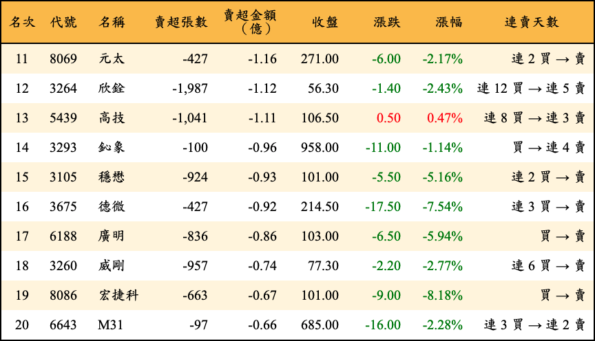 賣超張數及金額