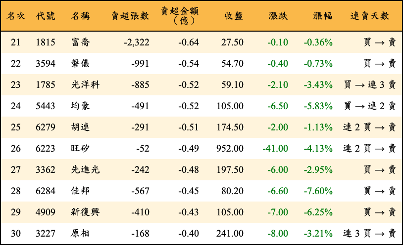 賣超張數及金額