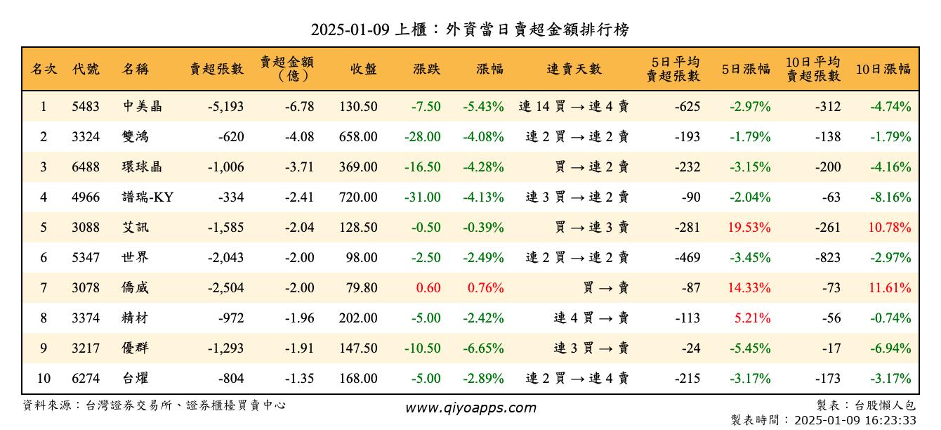 上櫃：外資當日賣超金額排行榜