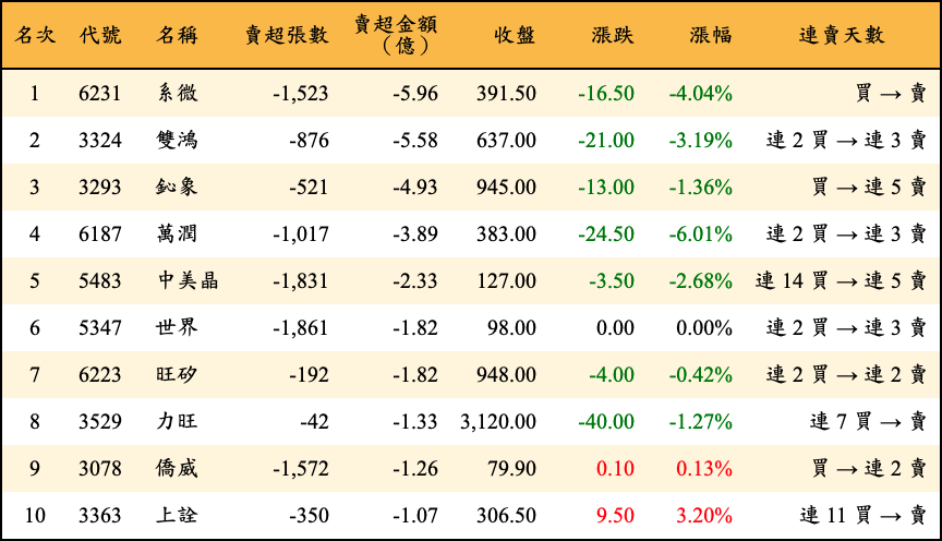 賣超張數及金額