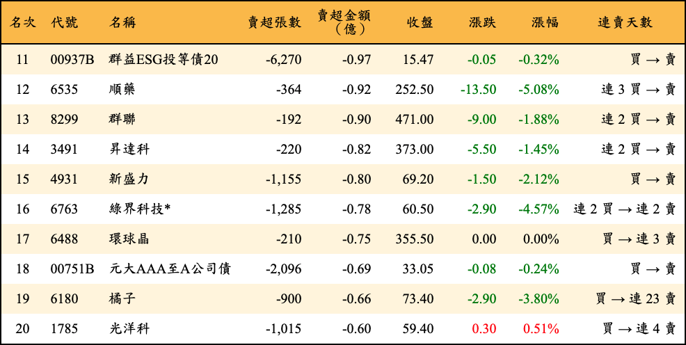 賣超張數及金額