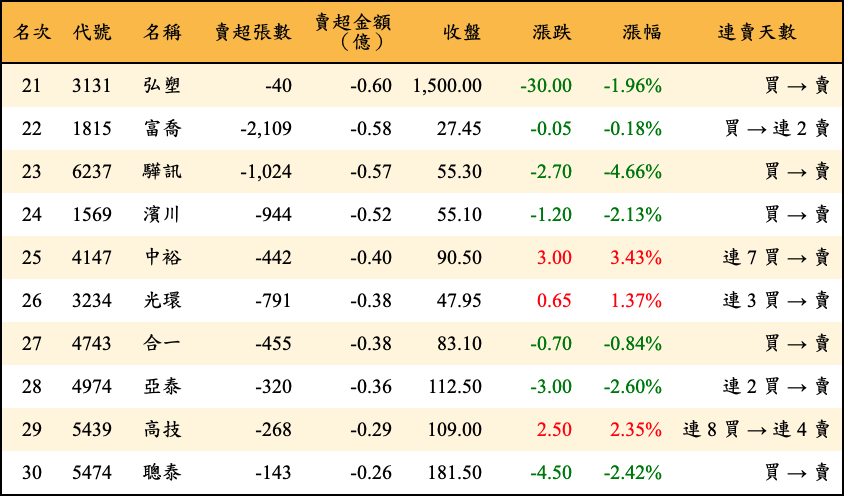 賣超張數及金額