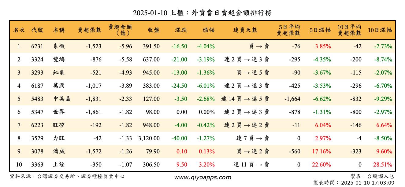 上櫃：外資當日賣超金額排行榜