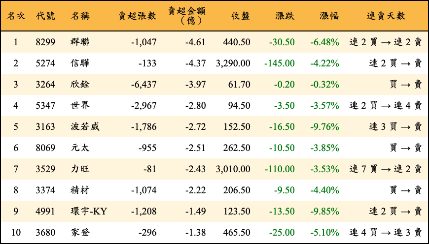 賣超張數及金額