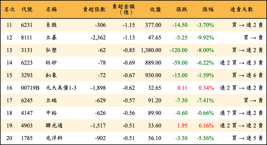 賣超張數及金額