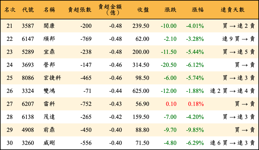 賣超張數及金額