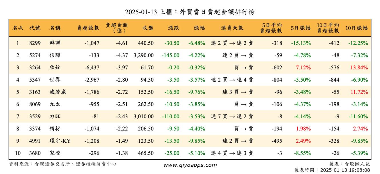 上櫃：外資當日賣超金額排行榜