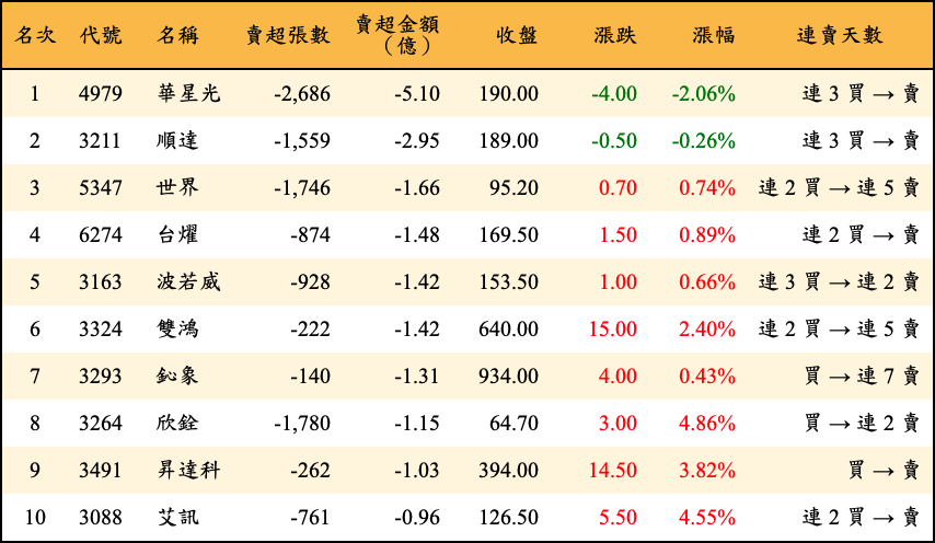 賣超張數及金額