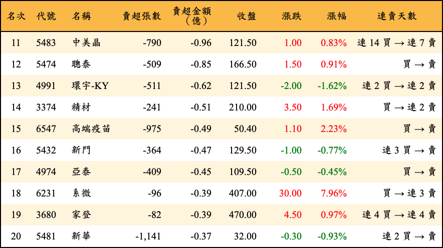 賣超張數及金額