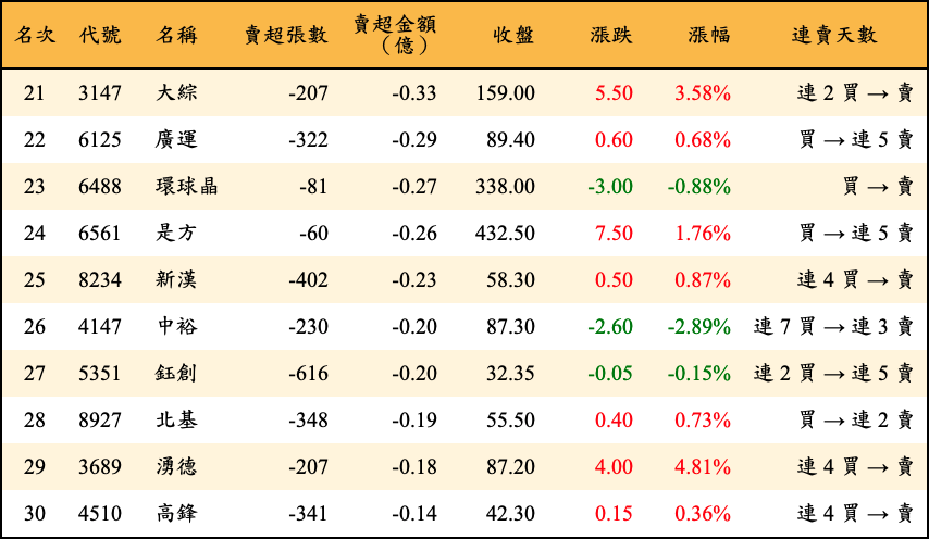 賣超張數及金額