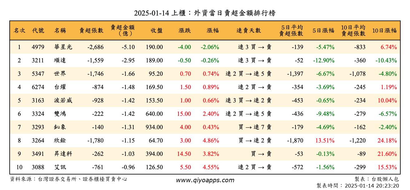 上櫃：外資當日賣超金額排行榜