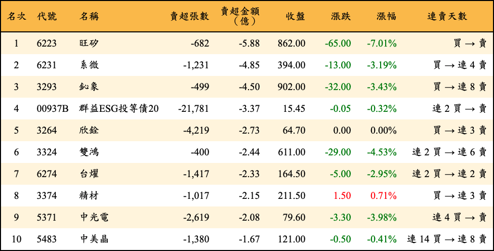 賣超張數及金額