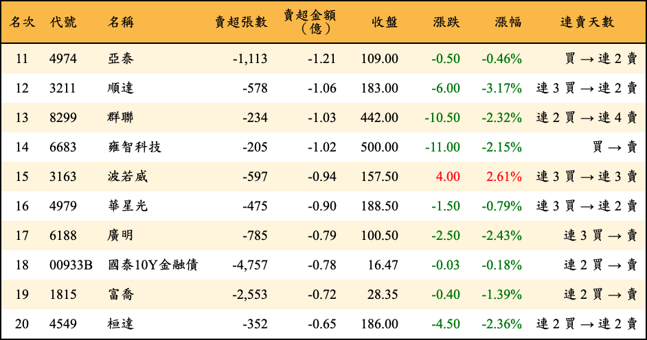 賣超張數及金額