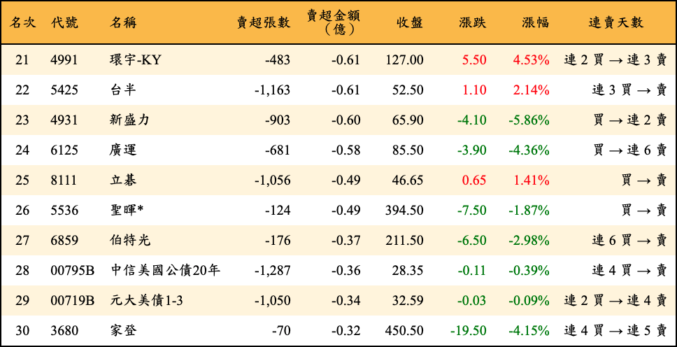 賣超張數及金額