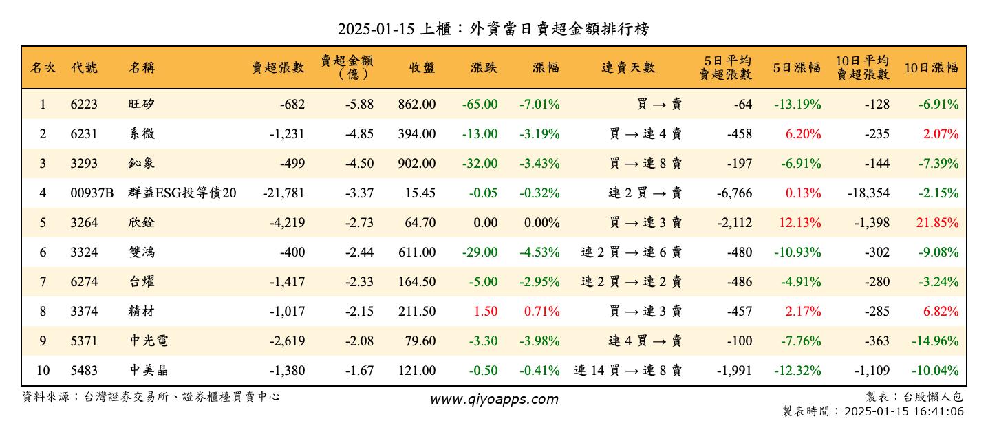 上櫃：外資當日賣超金額排行榜