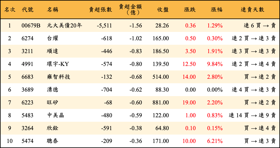 賣超張數及金額