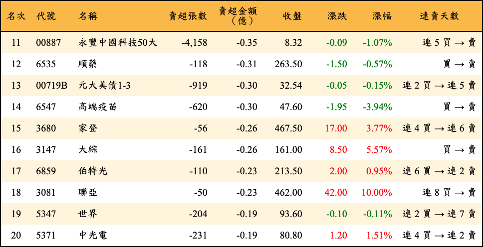 賣超張數及金額