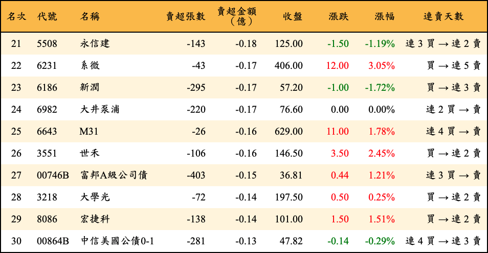 賣超張數及金額