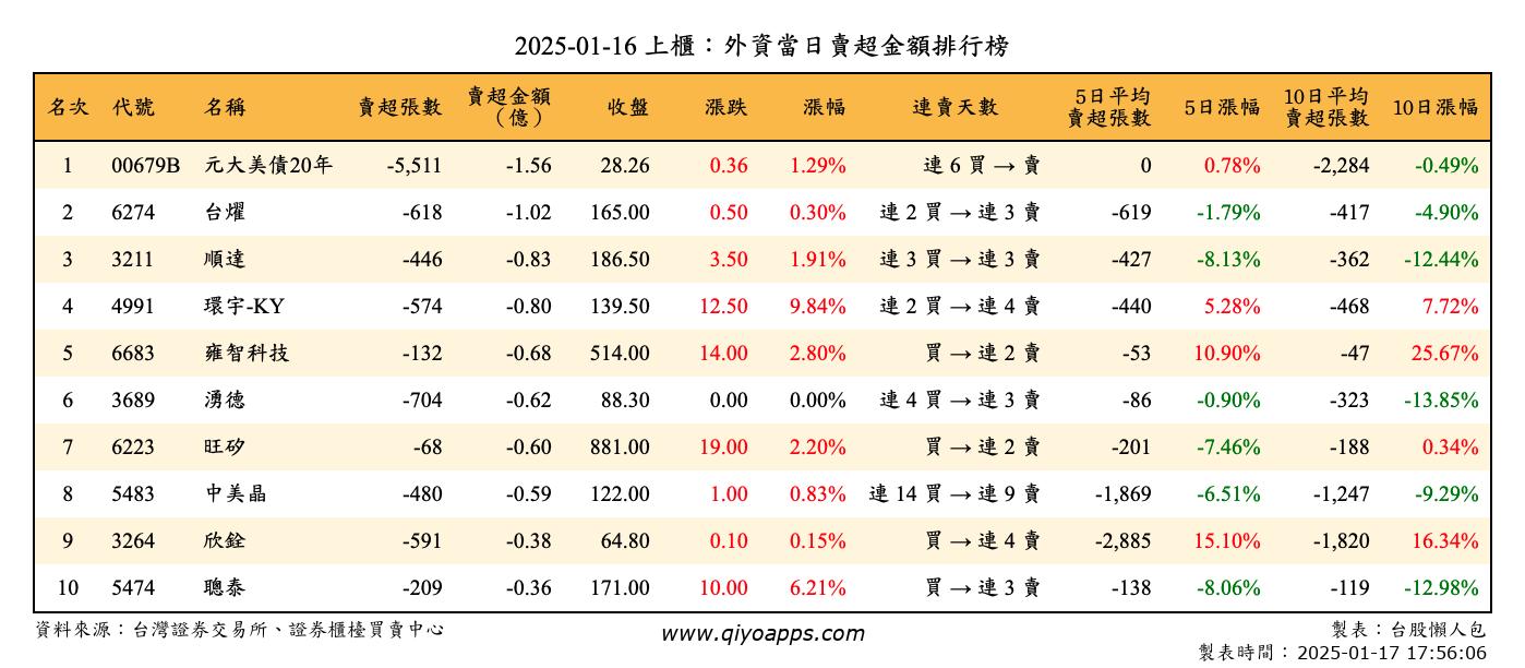 上櫃：外資當日賣超金額排行榜