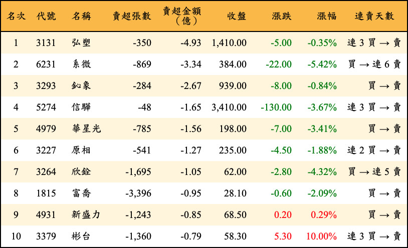 賣超張數及金額