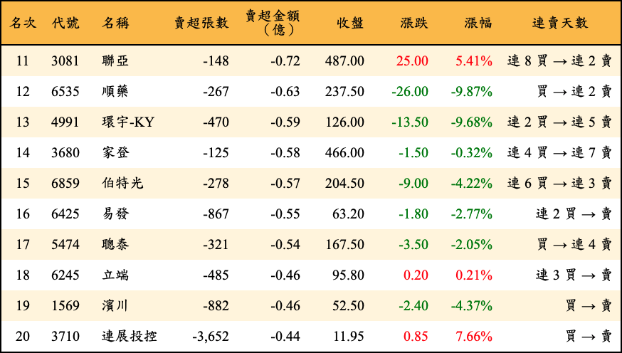 賣超張數及金額