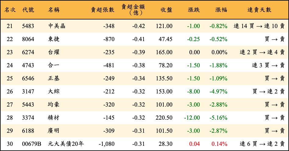 賣超張數及金額