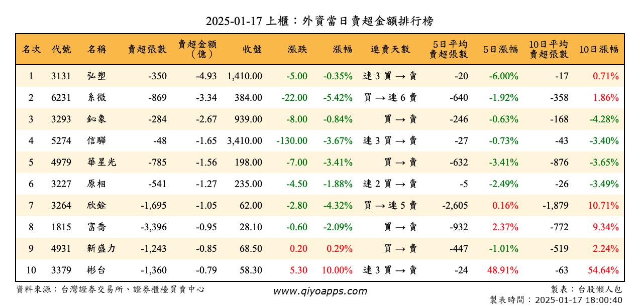 上櫃：外資當日賣超金額排行榜