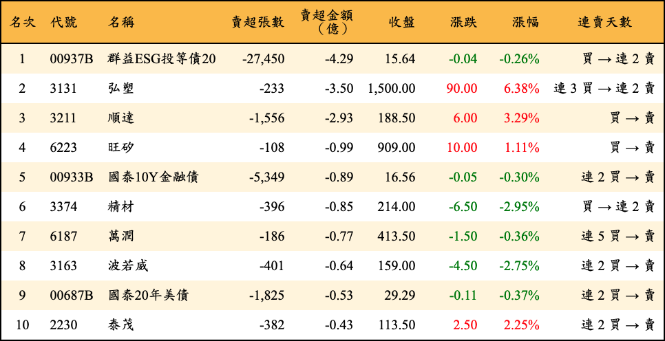 賣超張數及金額