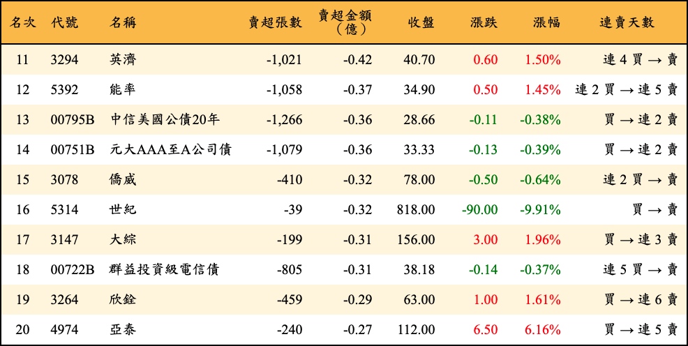 賣超張數及金額