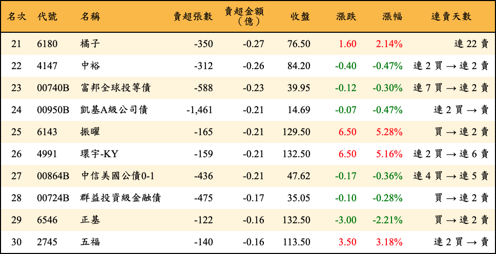 賣超張數及金額