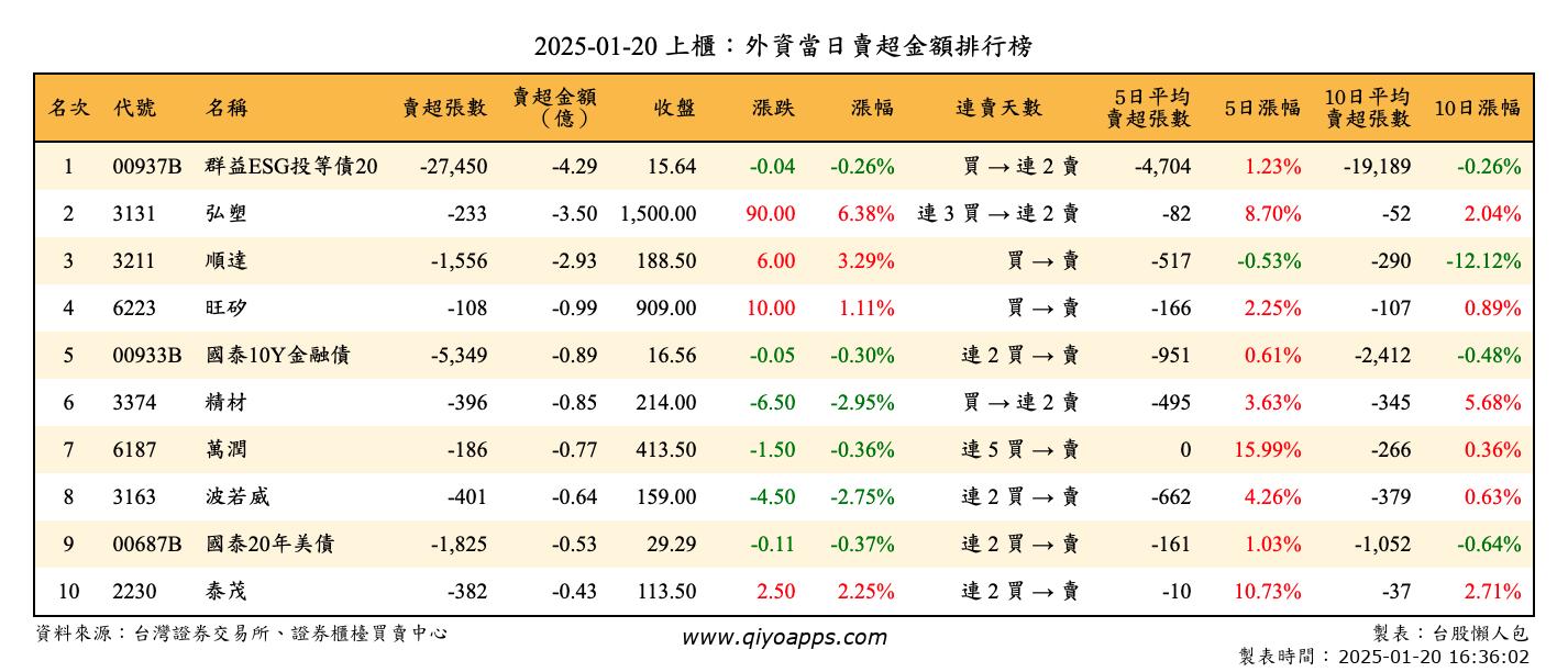 上櫃：外資當日賣超金額排行榜