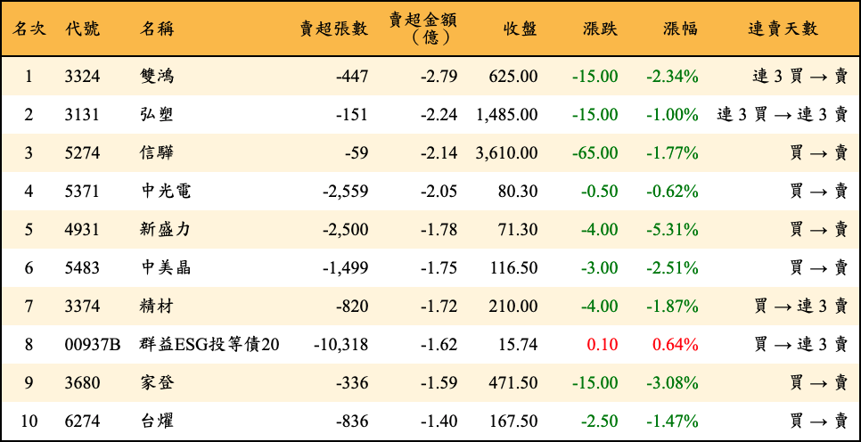 賣超張數及金額