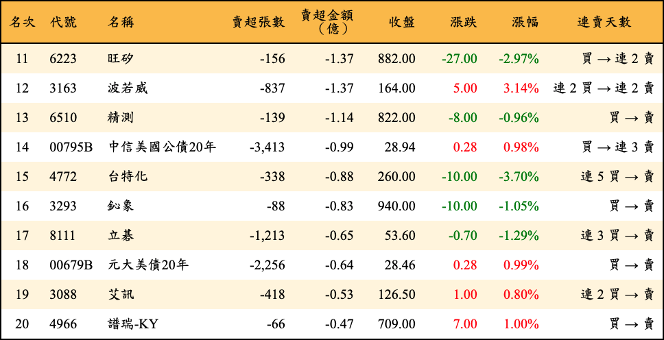 賣超張數及金額