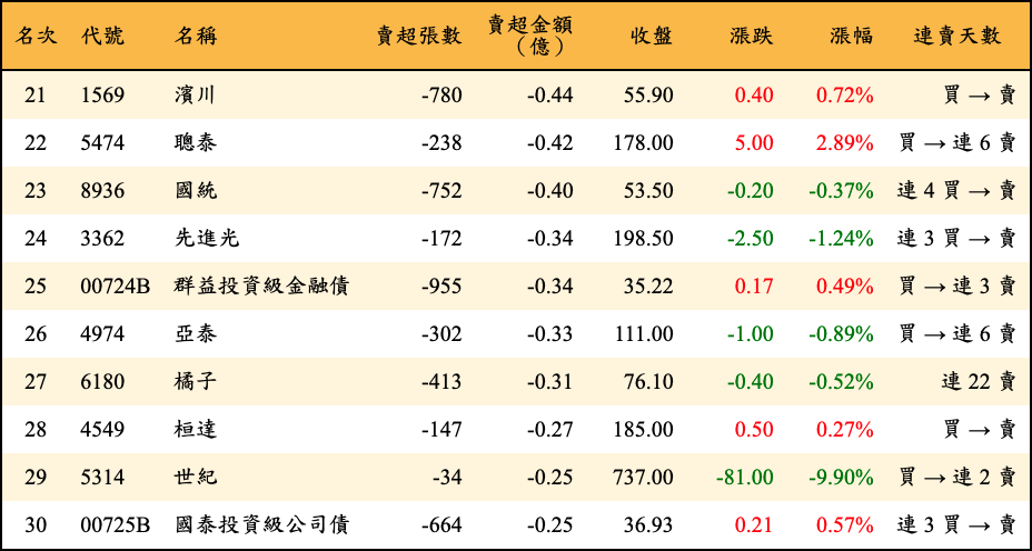 賣超張數及金額