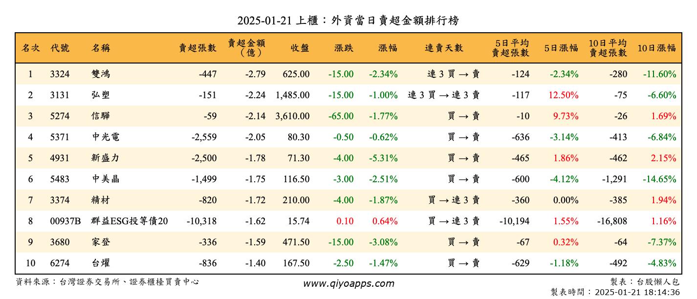 上櫃：外資當日賣超金額排行榜