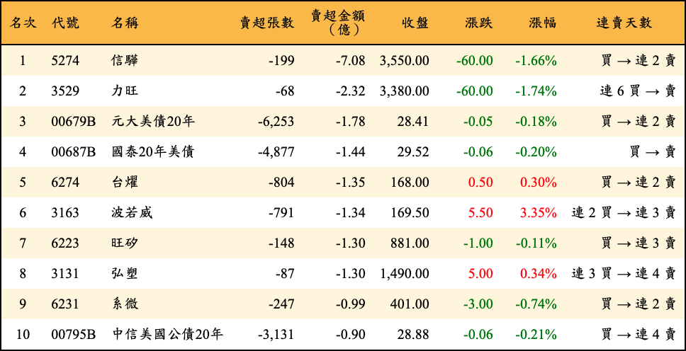 賣超張數及金額