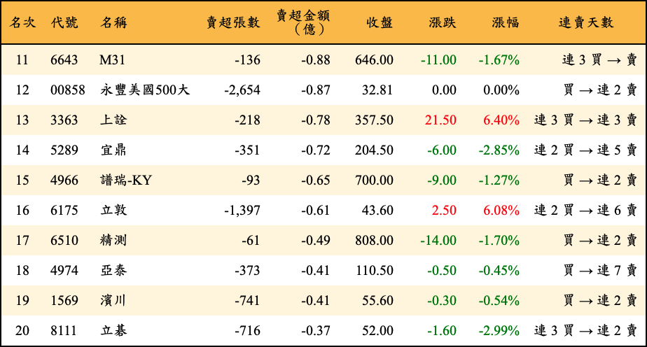 賣超張數及金額