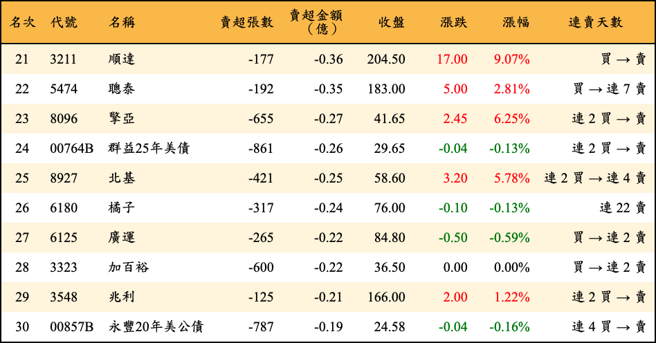 賣超張數及金額