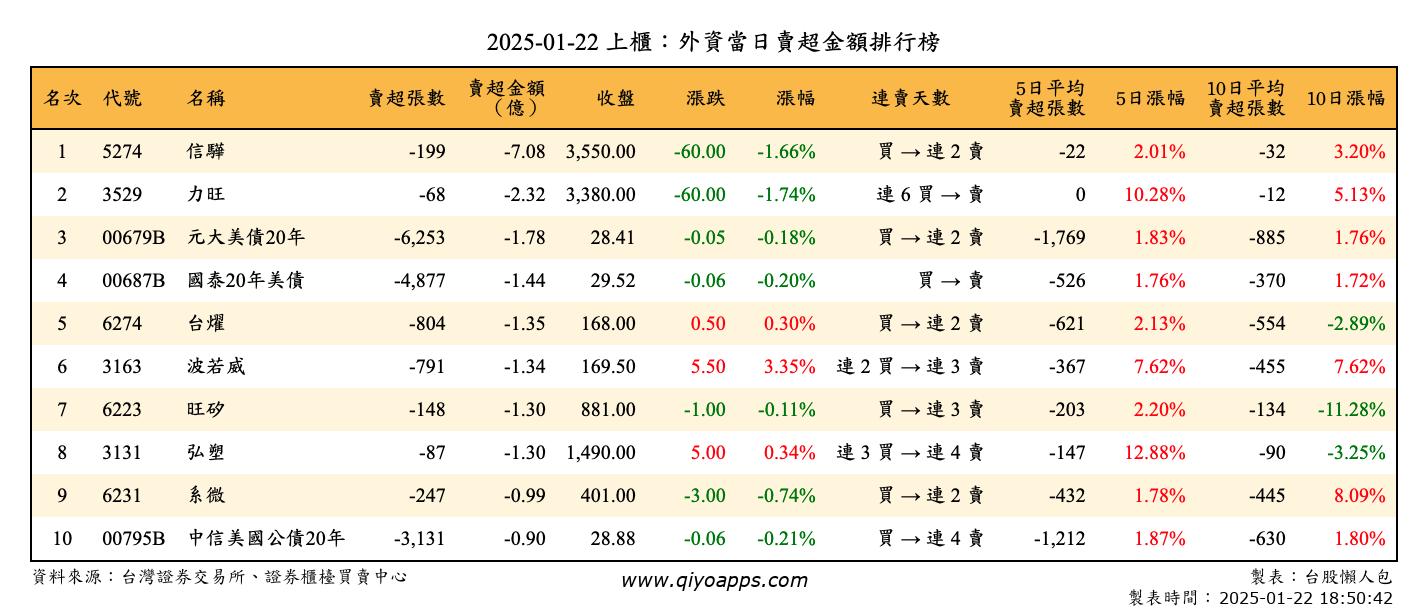 上櫃：外資當日賣超金額排行榜