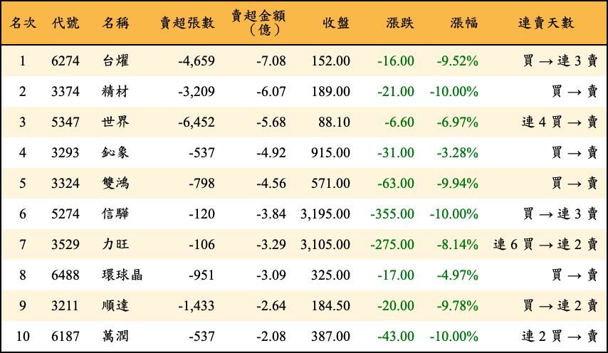 賣超張數及金額