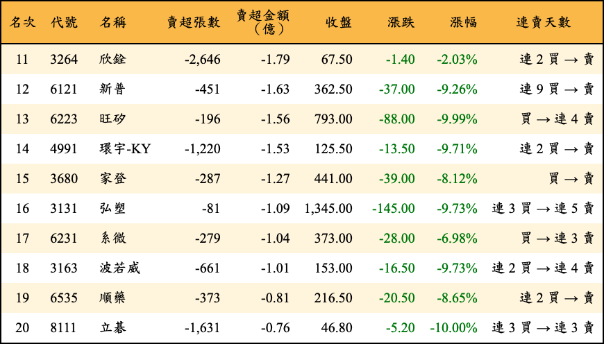 賣超張數及金額