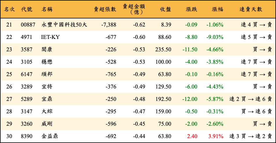 賣超張數及金額