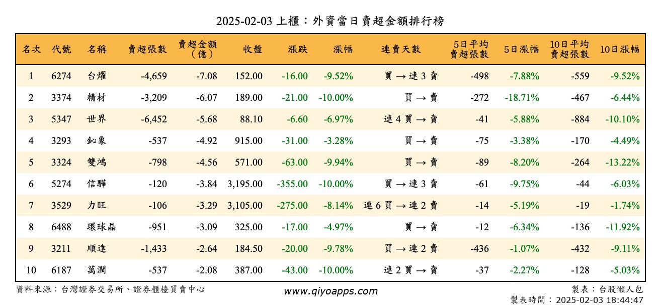 上櫃：外資當日賣超金額排行榜